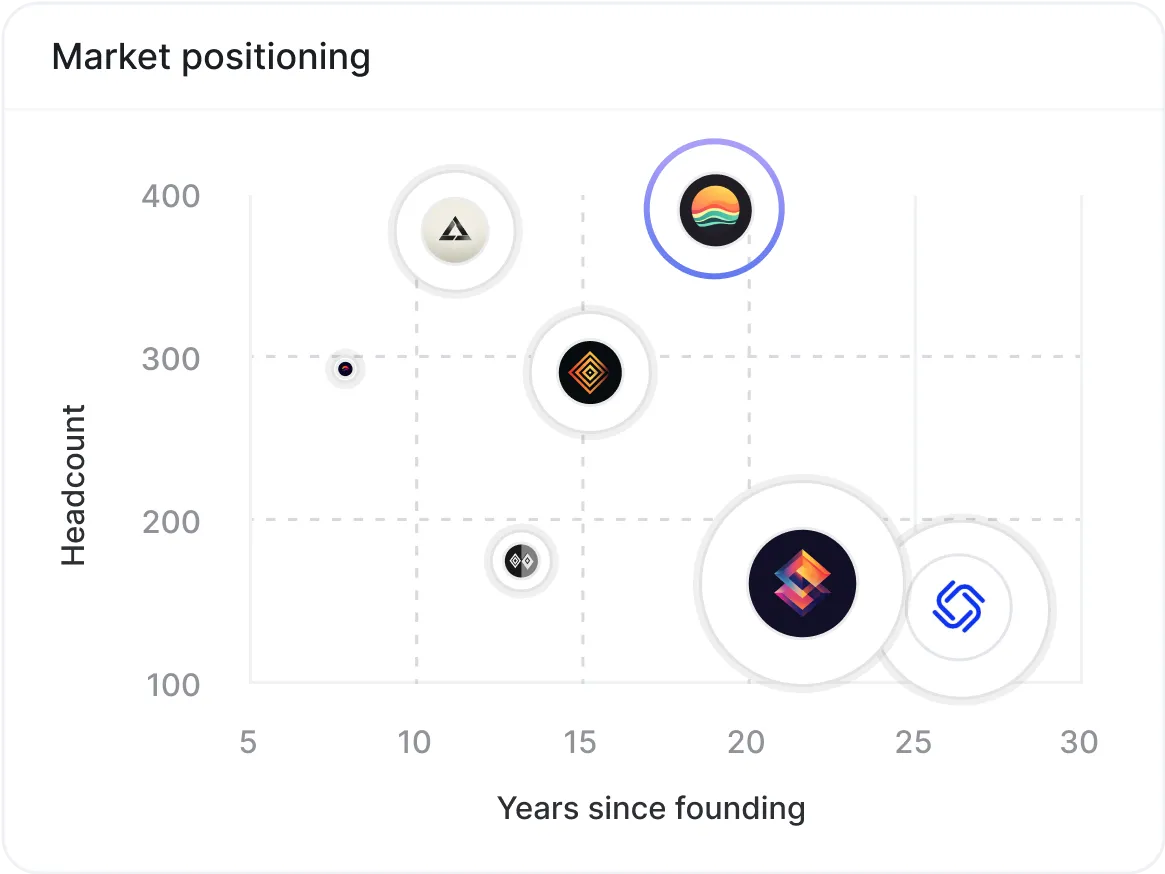 Market positioning chart