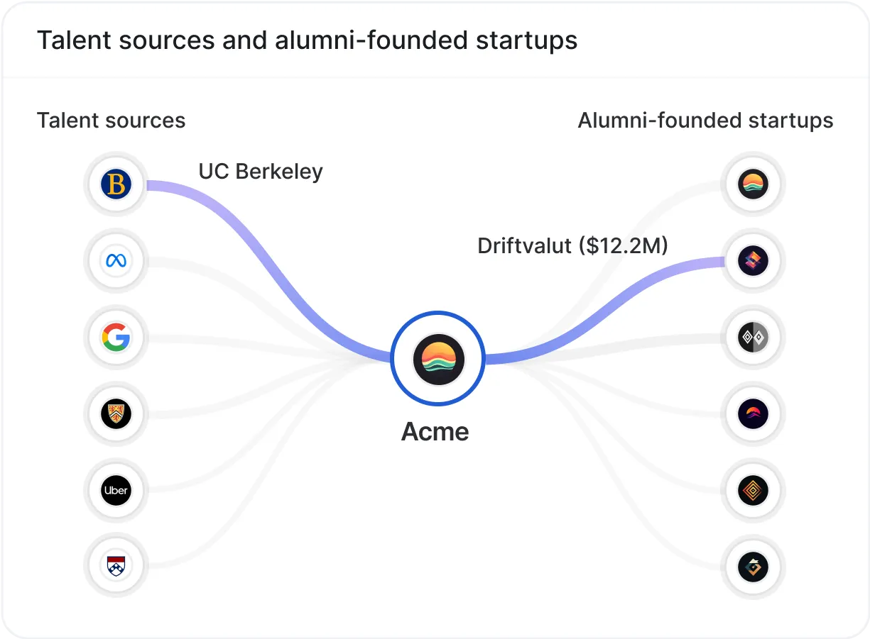 Talent source and alumni-founded startups